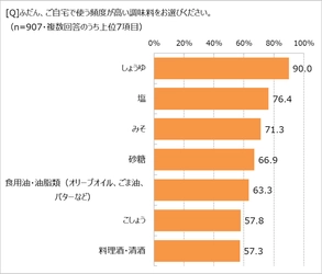 「〇〇の素」などの簡便調味料、 利用に抵抗感のある人の割合は?　　 「ほぼ1000人にききました」が調査結果を発表。