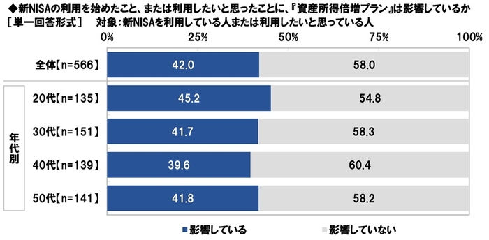 新NISAの利用を始めたこと、または利用したいと思ったことに、『資産所得倍増プラン』は影響しているか