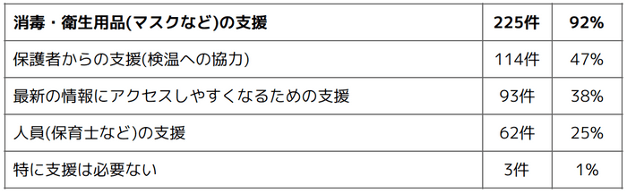 Q5 あれば嬉しい支援を教えてください(複数選択可)