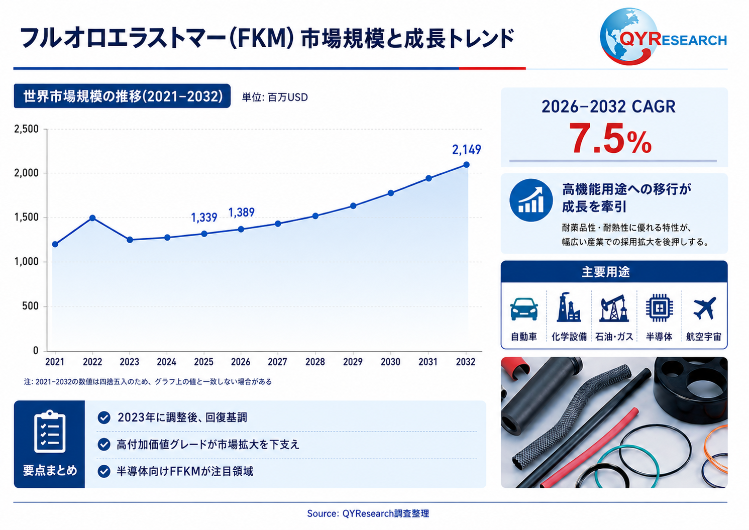 フルオロエラストマー(FKM)の世界市場規模：年平均成長率7.5%予測、最新トレンドと需要変化2026-2032