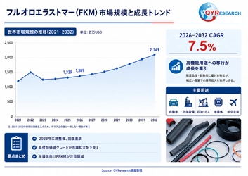 フルオロエラストマー(FKM)の世界市場規模：年平均成長率7.5%予測、最新トレンドと需要変化2026-2032