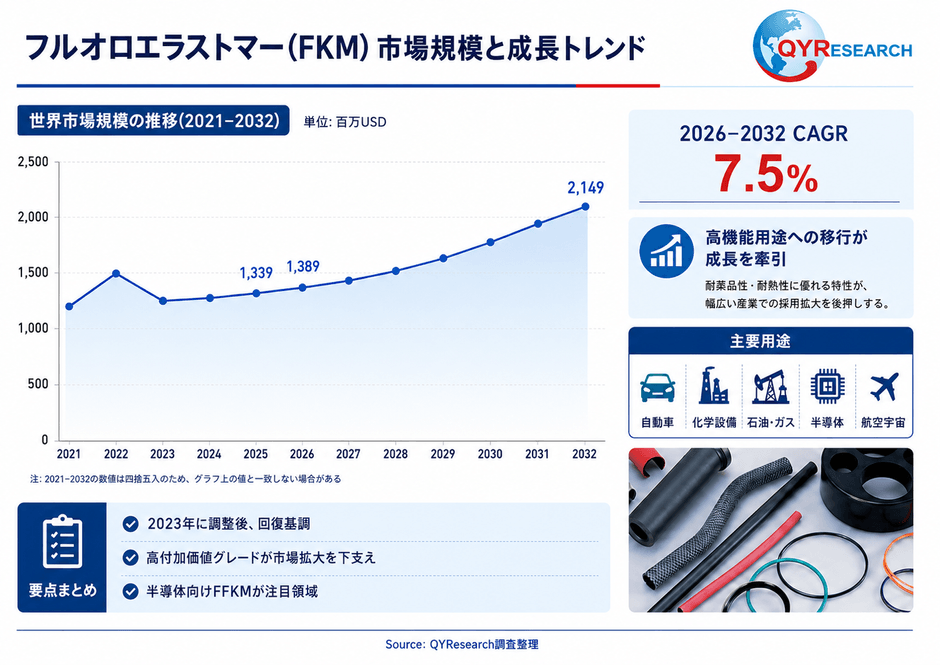 上記の図表/データは、QYResearchの最新レポート「2026~2032年のグローバルフルオロエラストマー(FKM)市場調査レポート」から引用されている。Email: japan@qyresearch.com;
