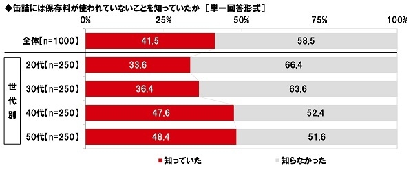 缶詰には保存料が使われていないことを知っていたか