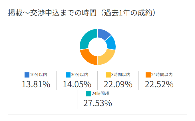 ラッコM&A：掲載～交渉申込までの時間（過去1年間の成約）