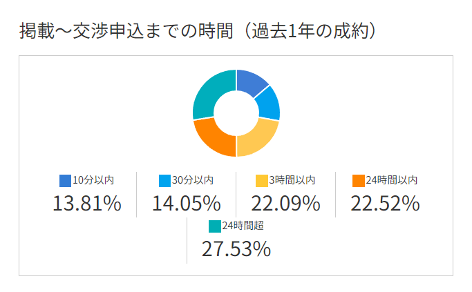 ラッコM&A:掲載~交渉申込までの時間(過去1年間の成約)