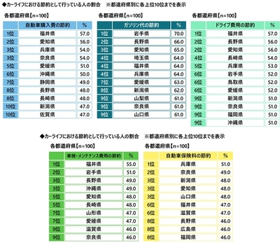 カーライフにおける節約術の実践率（都道府県別）
