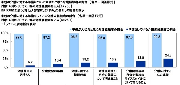 親の介護に対する準備について大切だと思う介護経験者の割合/準備をしている介護未経験者の割合