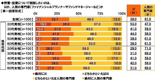 貯蓄・投資について相談したいのは、AIか、人間の専門家か