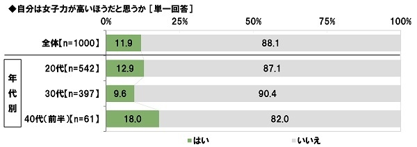 自身の女子力評価