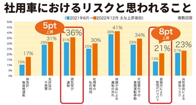 「社用車における管理運用に関する調査」を実施 約4割が「酒気帯び運転」をリスクと回答