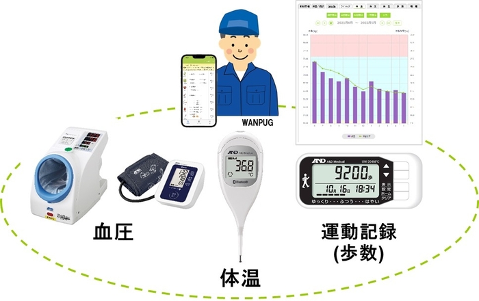 健康管理機能イメージ図