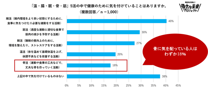 ５活の中で健康のために気を付けていること