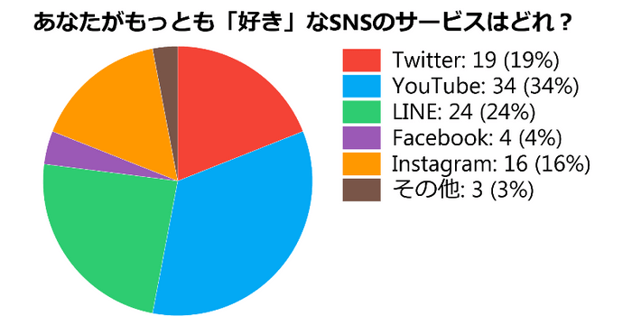 最も好きなSNS