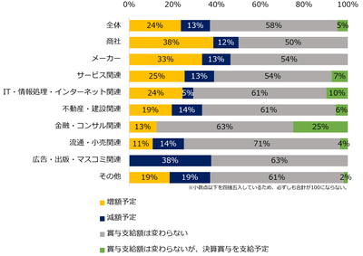 【図4】2022年冬季賞与を「支給予定」と回答した企業に伺います。昨年(2021年)の冬季賞与と比較し、支給額に変動はありますか?(業種別)