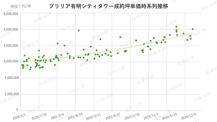 グラフ2:ブリリア有明シティタワーの成約坪単価の時系列推移 【出典:マンションリサーチ株式会社 福嶋総研】
