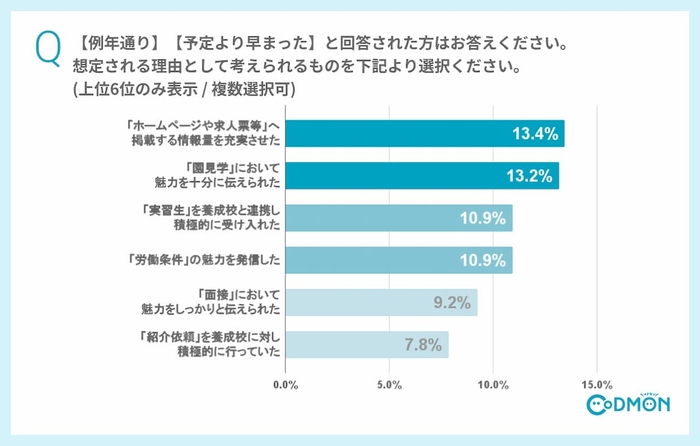 Q5 【例年通り】【予定より早まった】と回答された方はお答えください。想定される理由として考えられるものを下記より選択ください。(上位6位のみ表示 / 複数選択可)