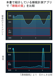 上図は睡眠改善に取り組む前のクライアントのグラフ。下図は著者。睡眠の差は一目瞭然。著者は就寝後、いっきに最も深い睡眠へ。入眠してから３０分以内に深い睡眠に達し、それを持続できれば質の高い睡眠といえます。