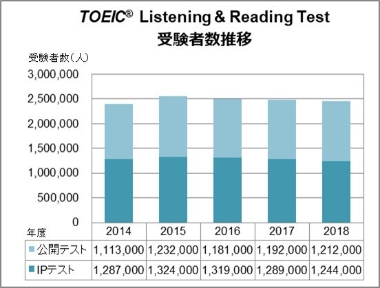 TOEIC(R) Listening & Reading Test受験者数推移