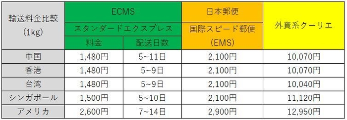 輸送料金比較