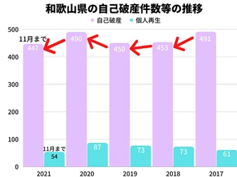 2021年の和歌山県の自己破産件数は、11月時点で2020年同月比1％増！