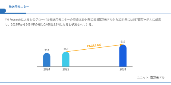 上記の図表／データは、YHResearchの最新レポート「グローバル放送用モニターのトップ会社の市場シェアおよびランキング 2025」
