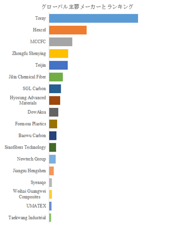図.   世界のカーボンファイバー市場におけるトップ18企業のランキングと市場シェア（2024年の調査データに基づく；最新のデータは、当社の最新調査データに基づいている）