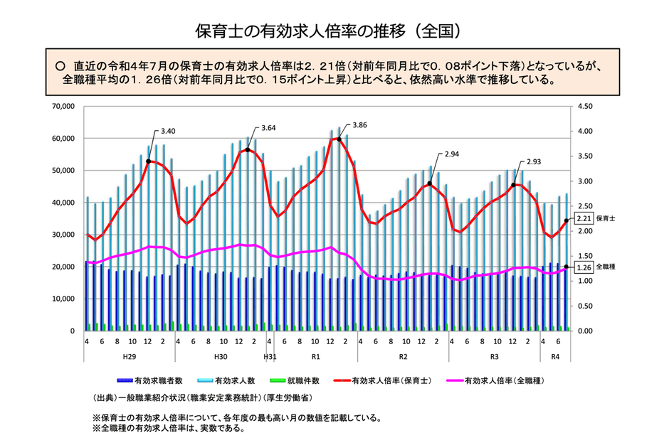 保育士の有効求人倍率の推移(厚生労働省)