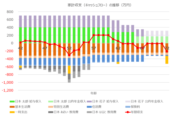 家計収支(キャッシュフロー)の推移を計算