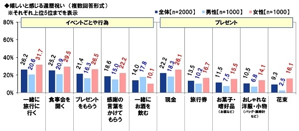 嬉しいと感じる還暦祝い