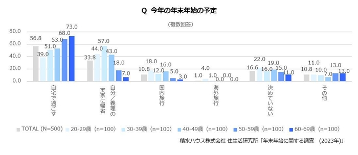 積水ハウス株式会社 住生活研究所「年末年始に関する調査 (2023年)」