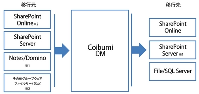 Notes/Dominoからのデータ移行を支援するツール提供開始　 ～Notes/DominoからSharePoint(R)への移行を 低コスト・短時間で実現！～