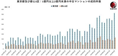 都心3区中古マンション市場の最新動向―「価値の二極化と成熟化の波」