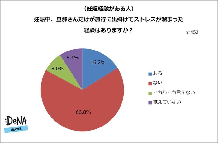 【図6】（妊娠経験がある人）妊娠中、旦那さんだけが旅行に出掛けてストレスが溜まった経験はありますか？