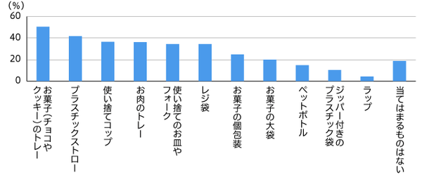 【図6】使い捨てプラスチック製品でなくなっていいもの（複数回答・n=972）