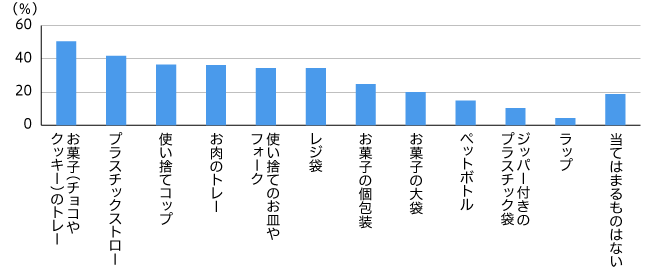 【図6】使い捨てプラスチック製品でなくなっていいもの(複数回答・n=972)