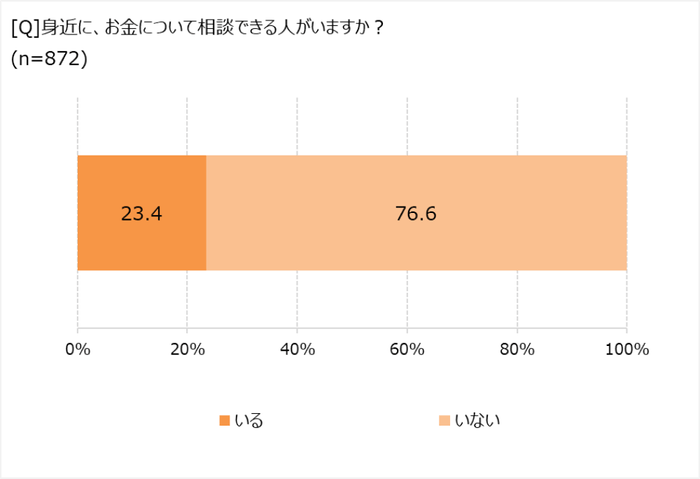 お金の相談をできる人はいる？