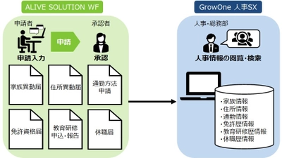 三菱電機ITソリューションズとニッセイコム　 ワークフローシステムと人事管理システムの連携で社内DX化を推進