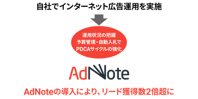 AdNoteの導入により、リード獲得数2倍超に