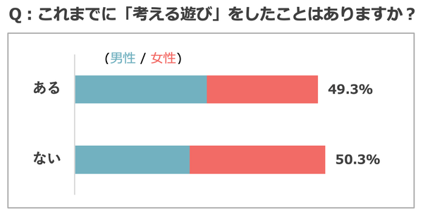 ※考える遊び＝謎解きゲーム・ボードゲーム・マーダーミステリー・人狼ゲーム・カードゲーム・クイズなど、と提示