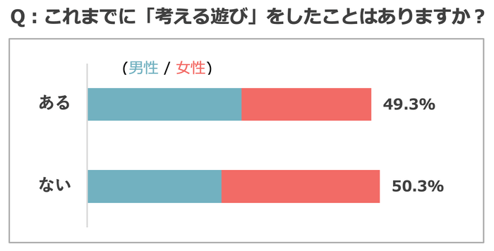 ※考える遊び=謎解きゲーム・ボードゲーム・マーダーミステリー・人狼ゲーム・カードゲーム・クイズなど、と提示