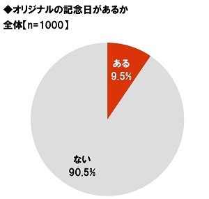 オリジナルの記念日があるか