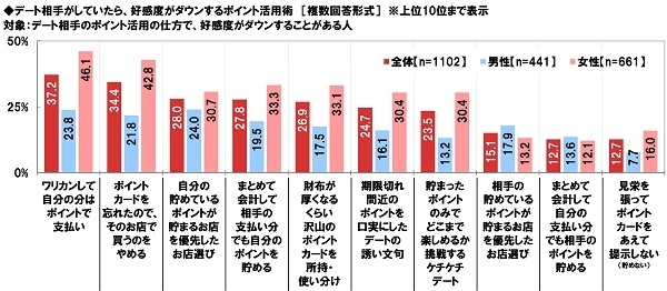 デート相手がしていたら好感度がダウンするポイント活用術