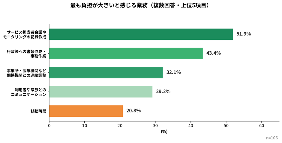 最も負担が大きいと感じる業務