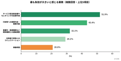 現役ケアマネジャー106名に調査の実施　 AIツール使用率は85.8％、テレワーク希望は91.5％