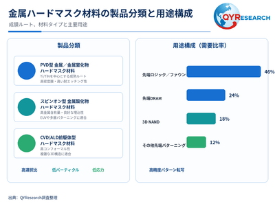 図. 金属ハードマスク材料の製品分類と用途構成