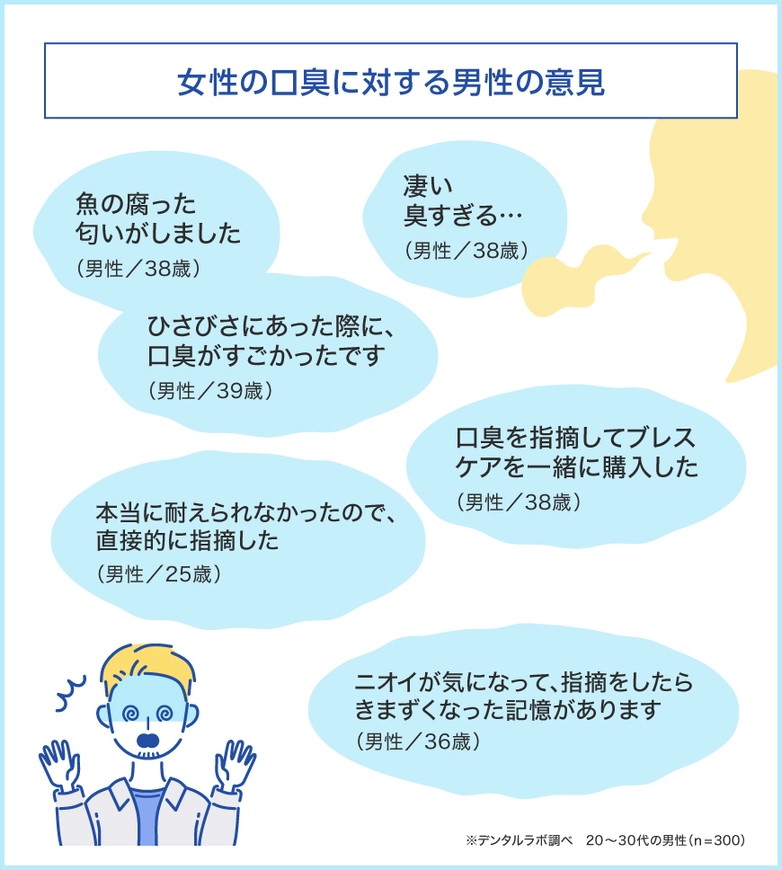 女性の口臭に対する、男性の厳しい意見!