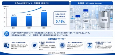 世界のUV硬化モノマー市場規模は2025年に約42.71億米ドルとなり、2026年には約46.50億米ドルに達する見込み