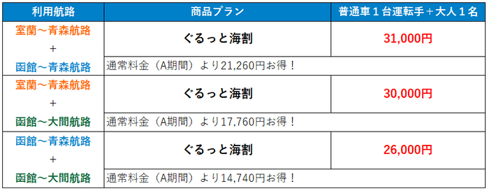 利用航路別往復合計料金