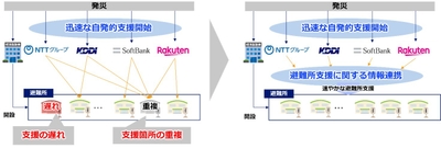 ＜本体制による速やかな避難所支援（イメージ）＞