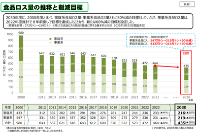 （図1）消費者庁　公表資料　”食品ロス量の推移と削減目標”